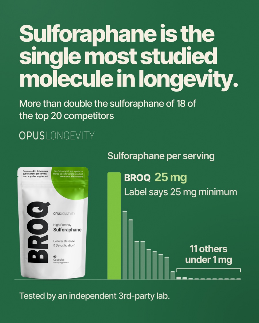 Ad picture: Sulforaphane is the single most studied molecule in longevity.; More than double the sulforaphane of 18 of the top 20 competitors