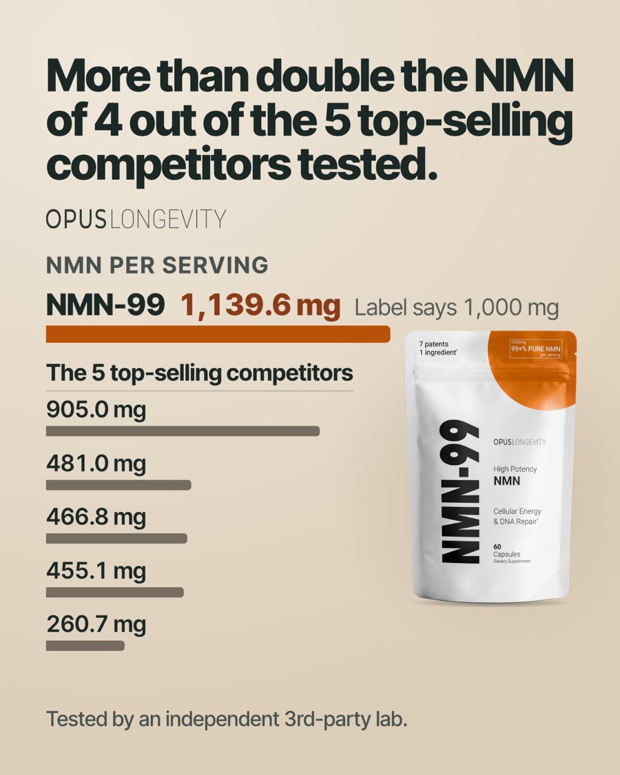 Ad picture: More than double the NMN of 4 out of the 5 top-selling competitors tested.; NMN per serving