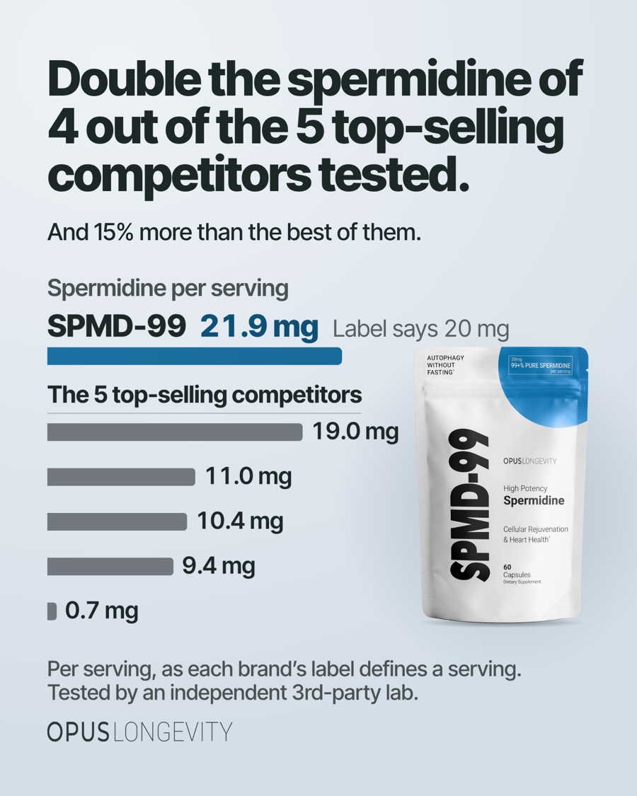 Ad picture: Double the spermidine of 4 out of the 5 top-selling competitors tested.